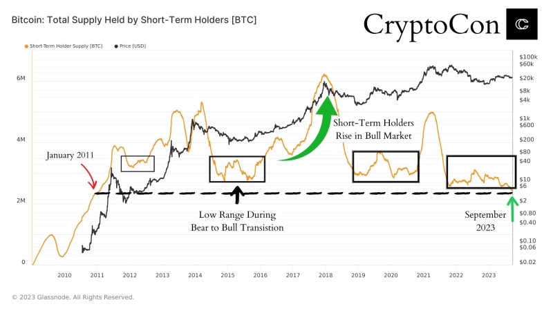 BTC price tracks $26.5K as Bitcoin speculator supply hits 12-year low