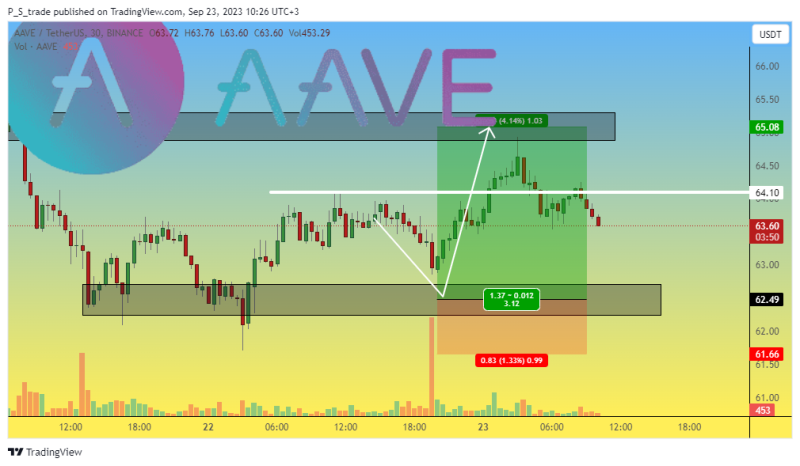 AAVE cryptocurrency - LONG trade. #15