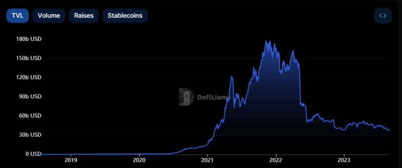 
Chilly Crypto Winter: DeFi Total Value Locked Slumps to 2-Year Low
