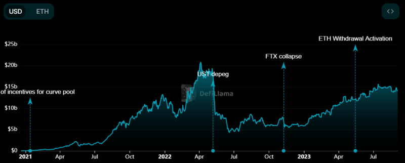 
Chilly Crypto Winter: DeFi Total Value Locked Slumps to 2-Year Low
