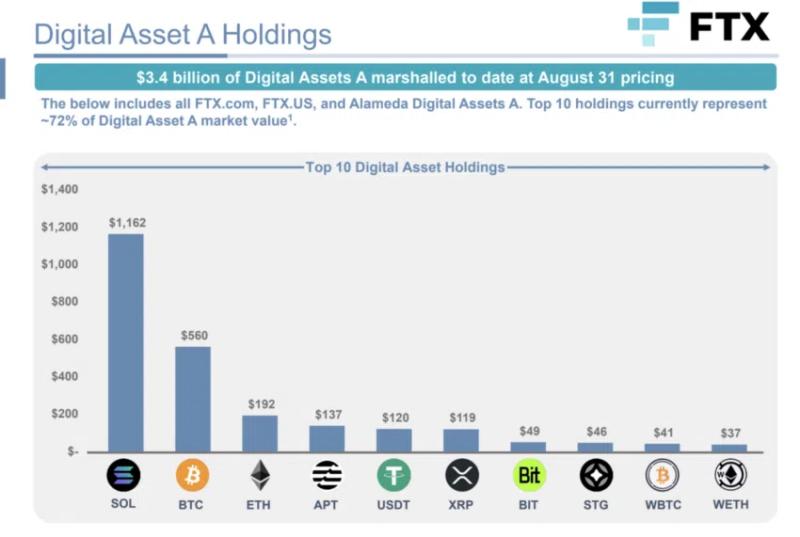 
Court Approves FTX Liquidation Plan – Here’s the Full List of Cryptos to Be Sold
