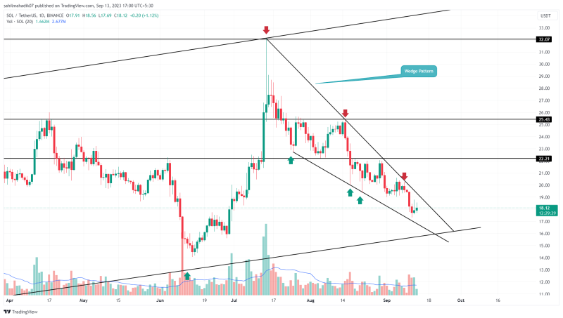 Cryptocurrency Prices Today: Bitcoin Rebounds from $25000, Solana and Toncoin Jumps