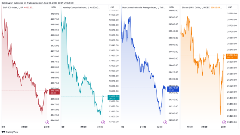 
Cryptos, Stocks Drop as the Federal Reserve Anticipates More Rate Hikes
