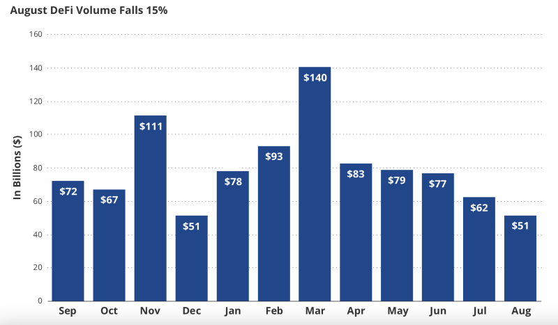 DeFi economic activity drops 15% in August —VanEck