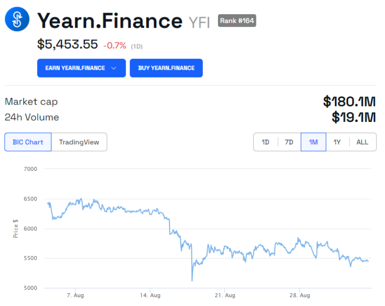 
Domain Registrar Issue Takes Yearn Finance (YFI) Website Offline
