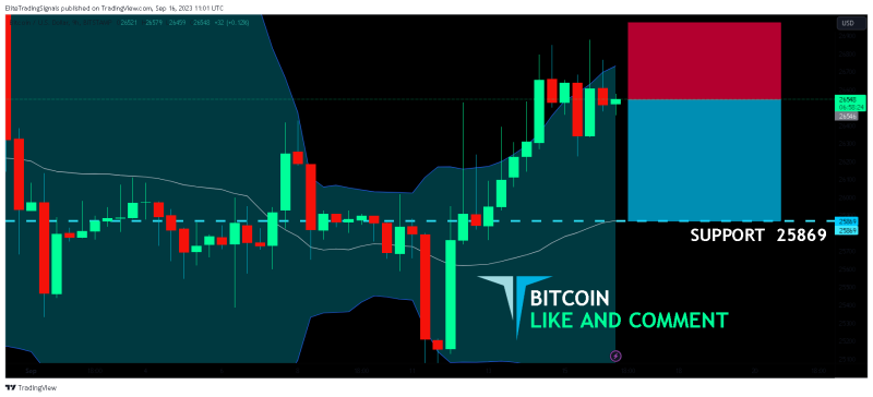 BITCOIN SENDS CLEAR BEARISH SIGNALS|SHORT