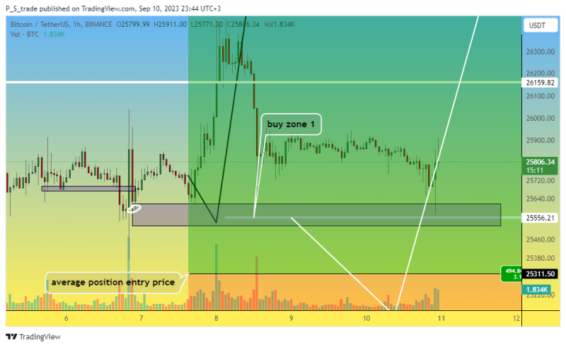 Bitcoin Trade #9 - Trying to catch a false breakout