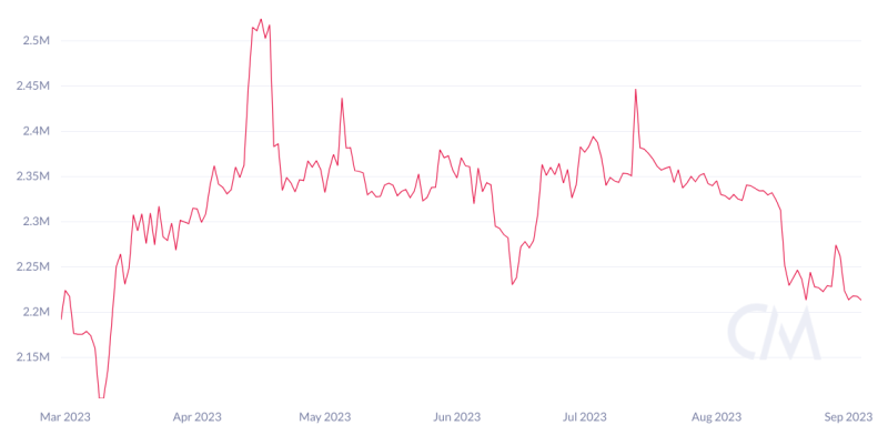 Ether price risks losing the $1.6K support as multiple ETH price metrics decline