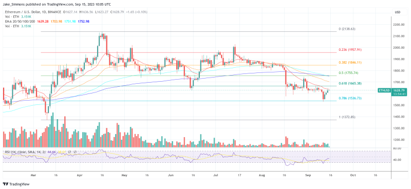 Ethereum Core Devs Greenlight EIP-7514: Impact On ETH Price