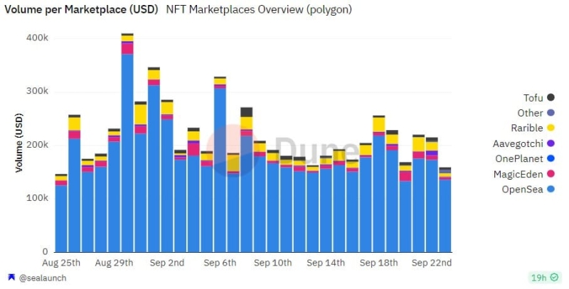 Here’s how Polygon NFTs performed in September