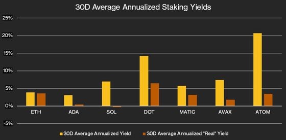 How Ethereum Staking Stacks Up in the Proof-of-Stake Landscape