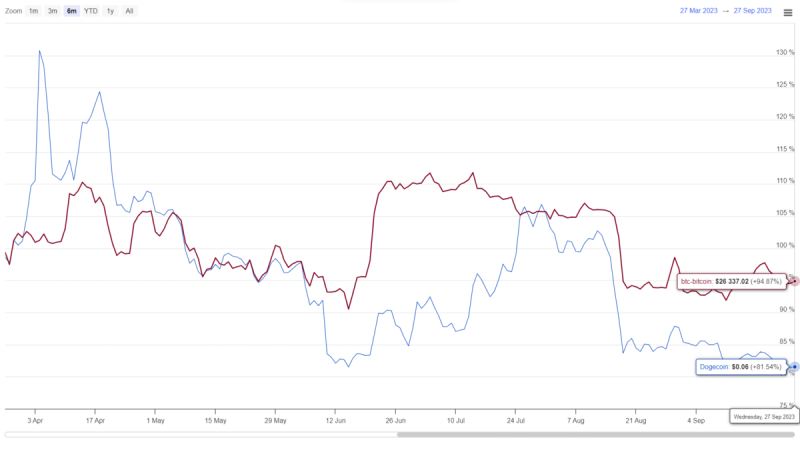 Key Levels to Watch As DOGE Price Edging Close to a Decisive Breakout