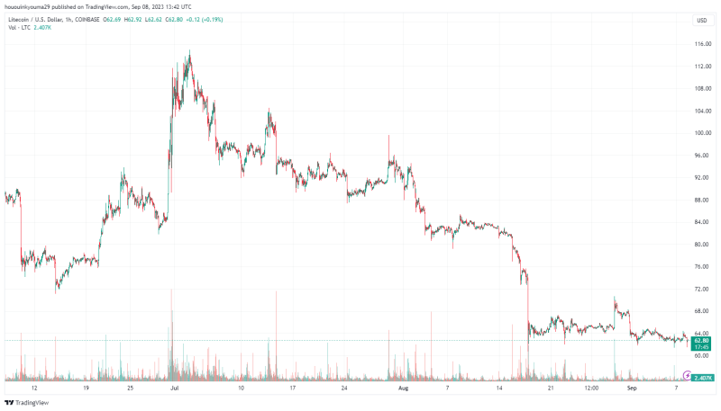 Litecoin Breaks Another Record: HODLers On Network Now Exceed 5 Million