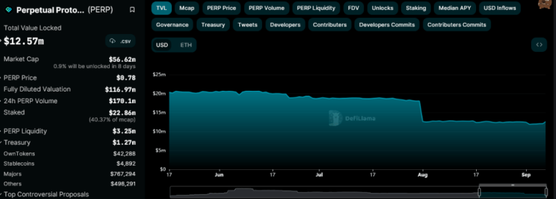 PERP Spikes 90%, Perpetual Protocol Foundation Sends Tokens To Binance: Is This Good