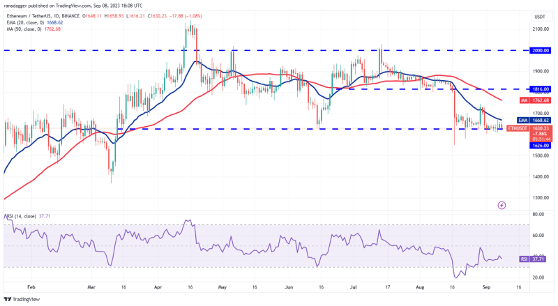 Price analysis 9/8: BTC, ETH, BNB, XRP, ADA, DOGE, SOL, TON, DOT, MATIC