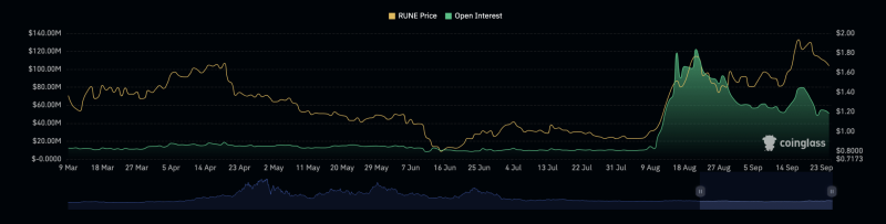 RUNE loses momentum after strong rally