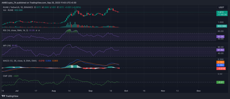 RUNE loses momentum after strong rally