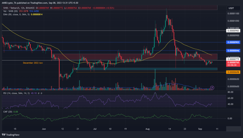 SHIB drops below December 2022 lows: What’s next?