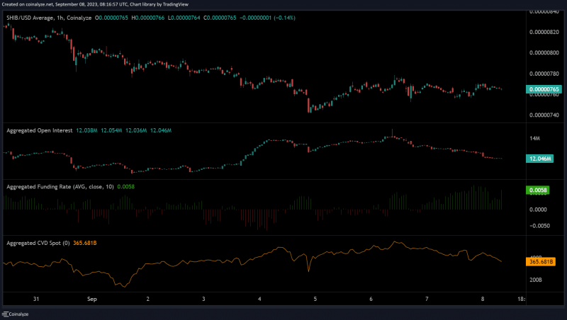 SHIB drops below December 2022 lows: What’s next?