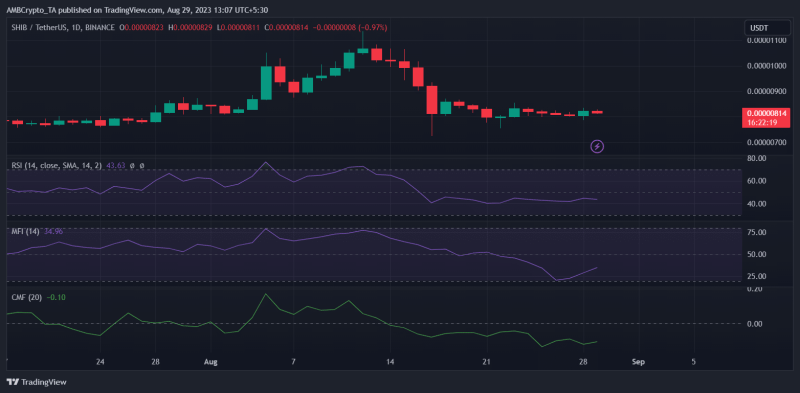 SHIB turns bullish for the first time since Shibarium’s launch 