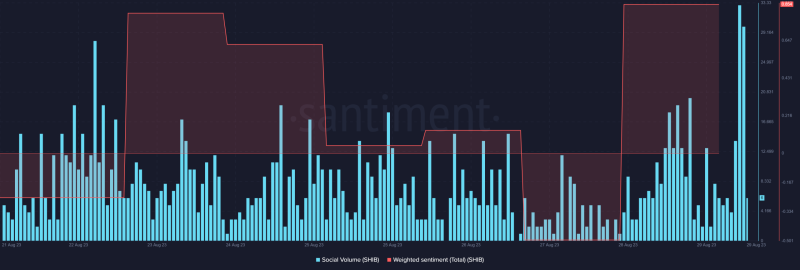 SHIB turns bullish for the first time since Shibarium’s launch 