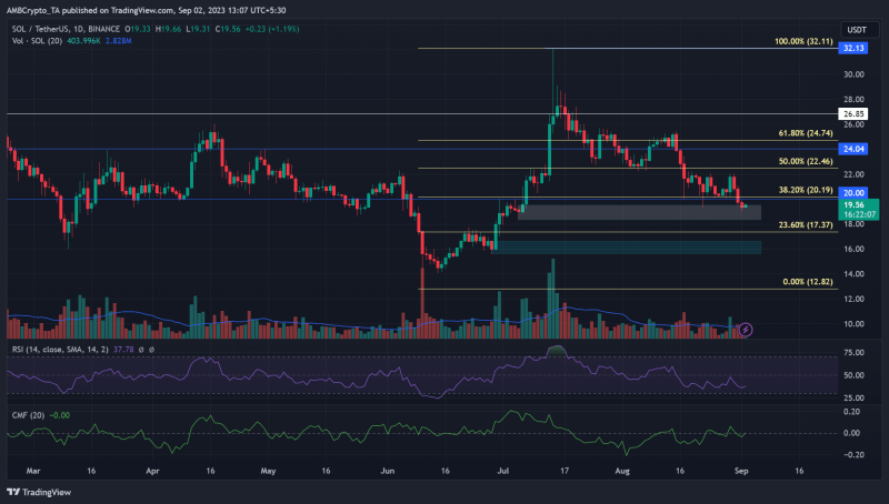 Solana retests key support: Is a price reversal likely?