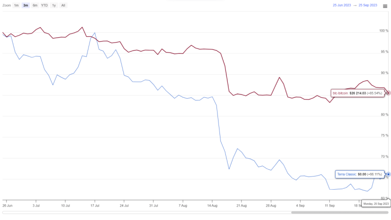 Terra Classic Price Prediction As Renewed Recovery Targets $0.00007