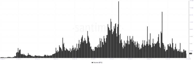 
These Three Metrics Sound the Alarm of Bitcoin’s Shine Fading Away
