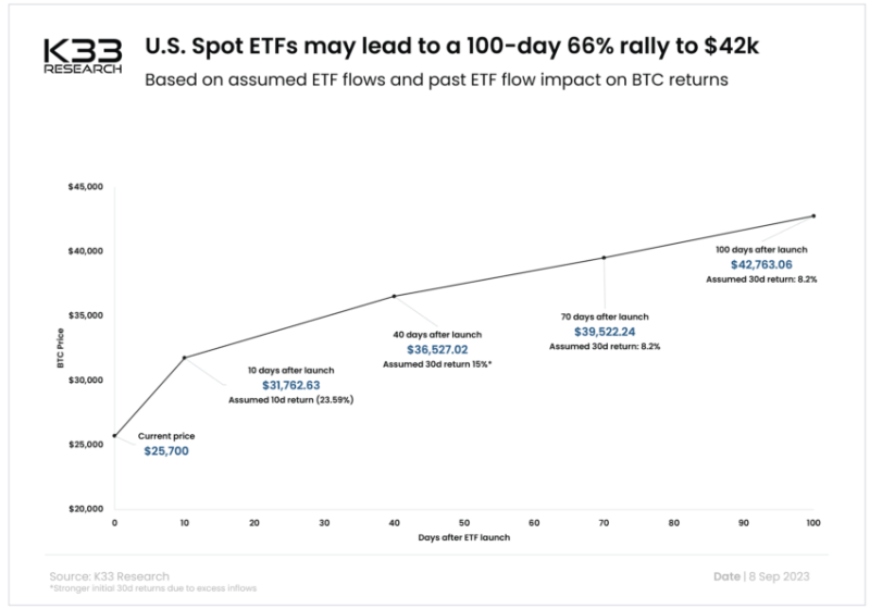 
This Analyst Believes a Spot Bitcoin ETF Could Push Prices Over $42,000 Within 100 Days
