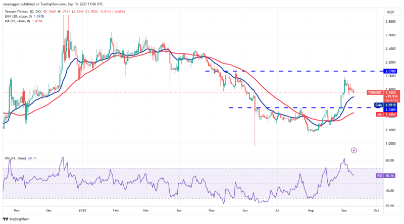 TON, XLM, XMR, and MKR could attract buyers if Bitcoin rises above $26,500