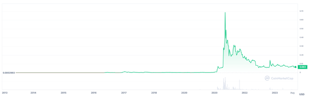 Top 3 Crypto Price Predictions: Analysts Tip Dogecoin, Shiba Inu and Wall Street Memes For Next Altcoin Season