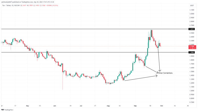 Top Crypto Gainers of September 2023; Will Their Recovery Extend?