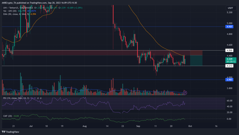 Uniswap: Will sellers exploit this roadblock?