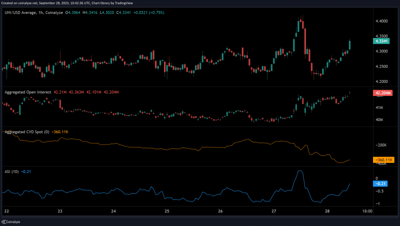 Uniswap: Will sellers exploit this roadblock?