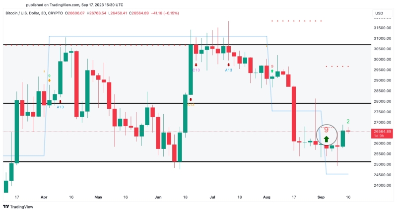 Why Is Bitcoin Price Up Today? BTC Climbs Above $27,000