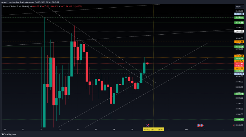 Bitcoin perfectly followed the channel patterns now at test