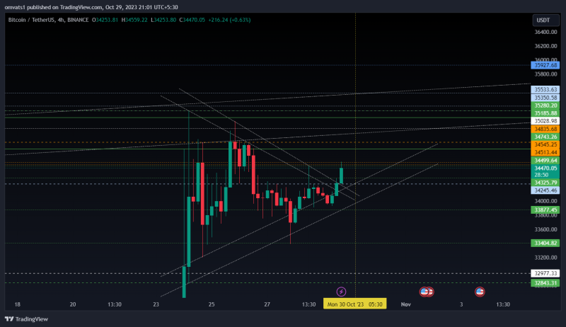 Bitcoin perfectly followed the channel patterns now at test