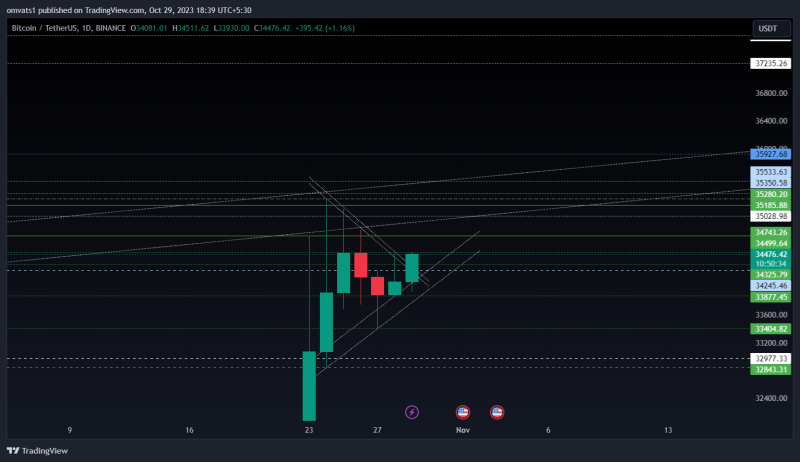 Bitcoin perfectly followed the channel patterns now at test