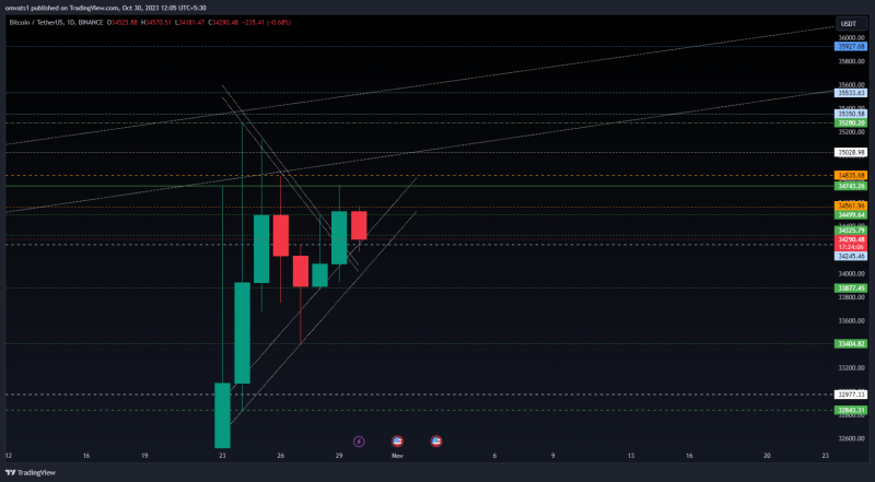 Bitcoin perfectly followed the channel patterns now at test