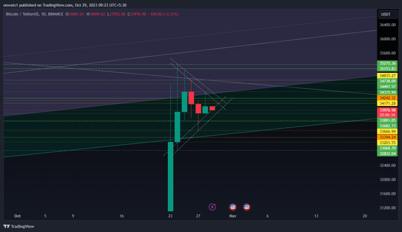 Bitcoin perfectly followed the channel patterns now at test