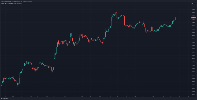 Bitcoin's dominance continues to march higher