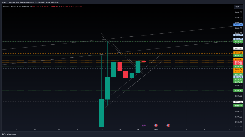 Bitcoin perfectly followed the channel patterns now at test