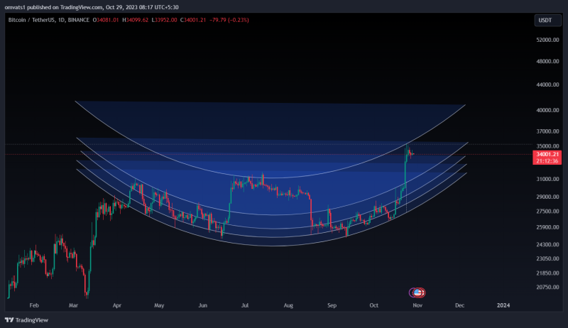 Bitcoin perfectly followed the channel patterns now at test