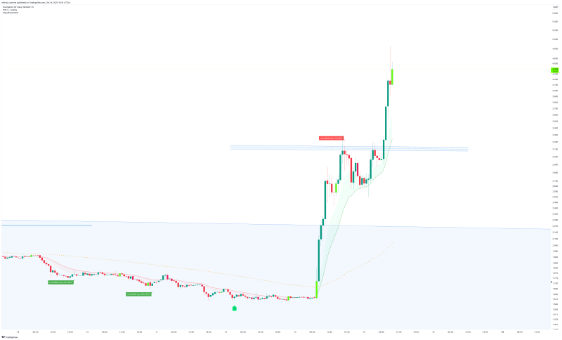 BarnBridge (BOND) - Bullish divergence