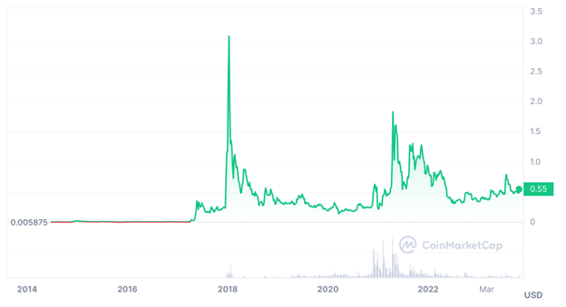 9 Best Altcoins to Buy Now for the Next Crypto Bull Run