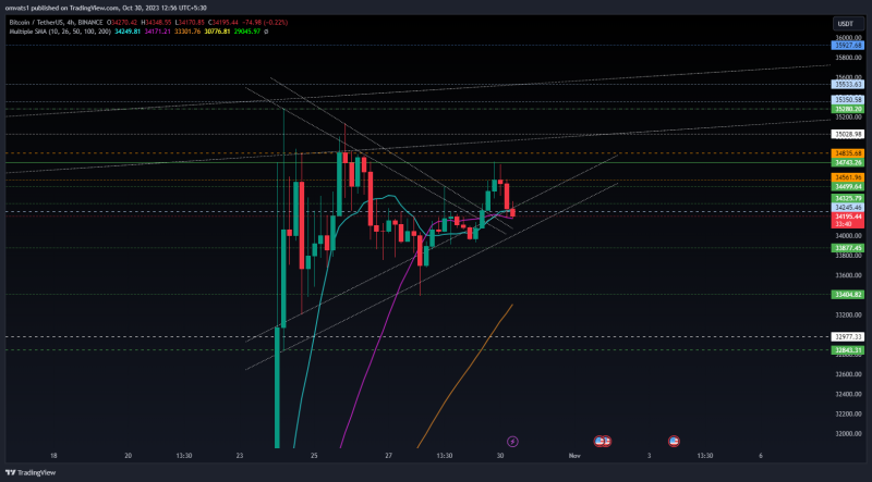 Bitcoin perfectly followed the channel patterns now at test