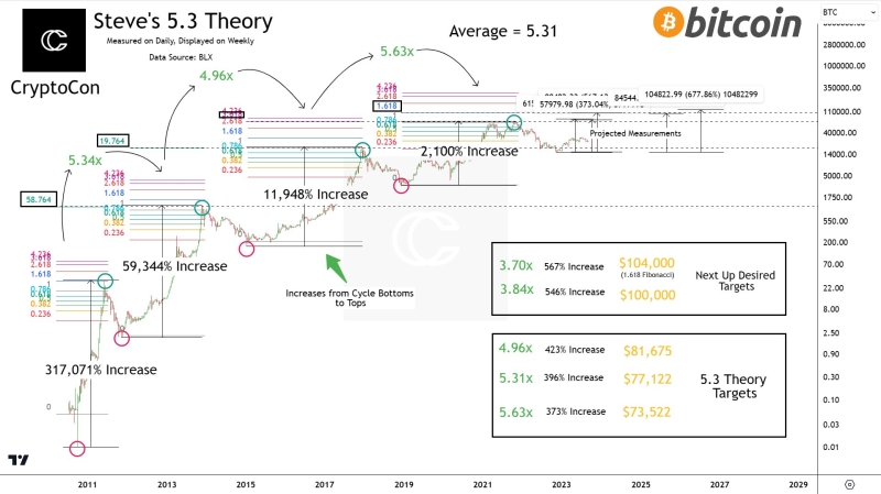 Analyst Predicts Next Bitcoin Cycle Top - $89,000 Or $135,000?