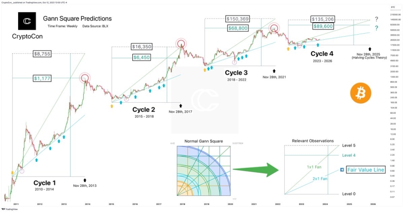 Analyst Predicts Next Bitcoin Cycle Top - $89,000 Or $135,000?