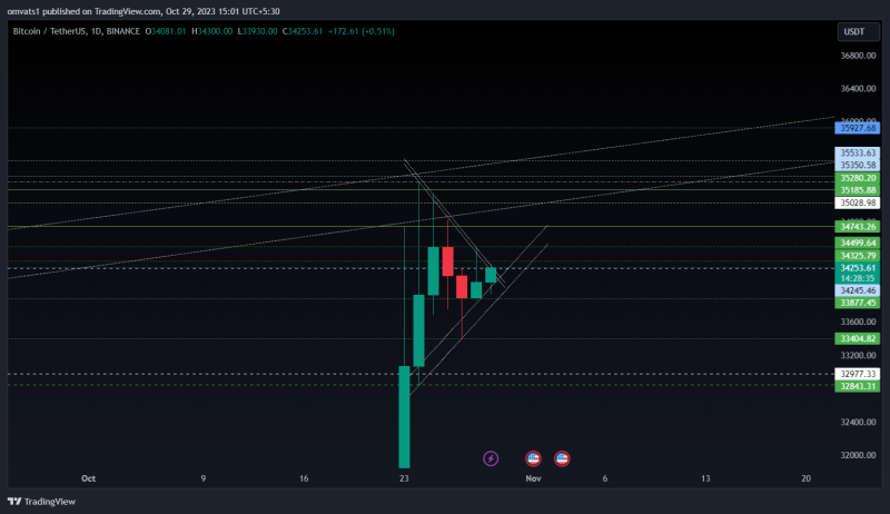 Bitcoin perfectly followed the channel patterns now at test