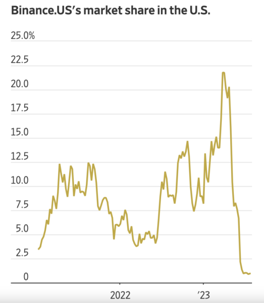 
Binance.US Axes FDIC Insurance and Dollar Withdrawals Following Regulatory Consultation
